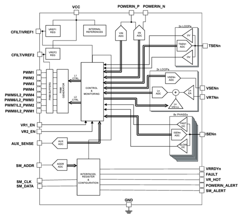 Blockdiagramm - STMicroelectronics STPM098C Digitaler Dual-8-Phasen-Controller